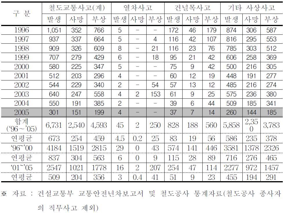 한국철도공사 사고통계 발생현황