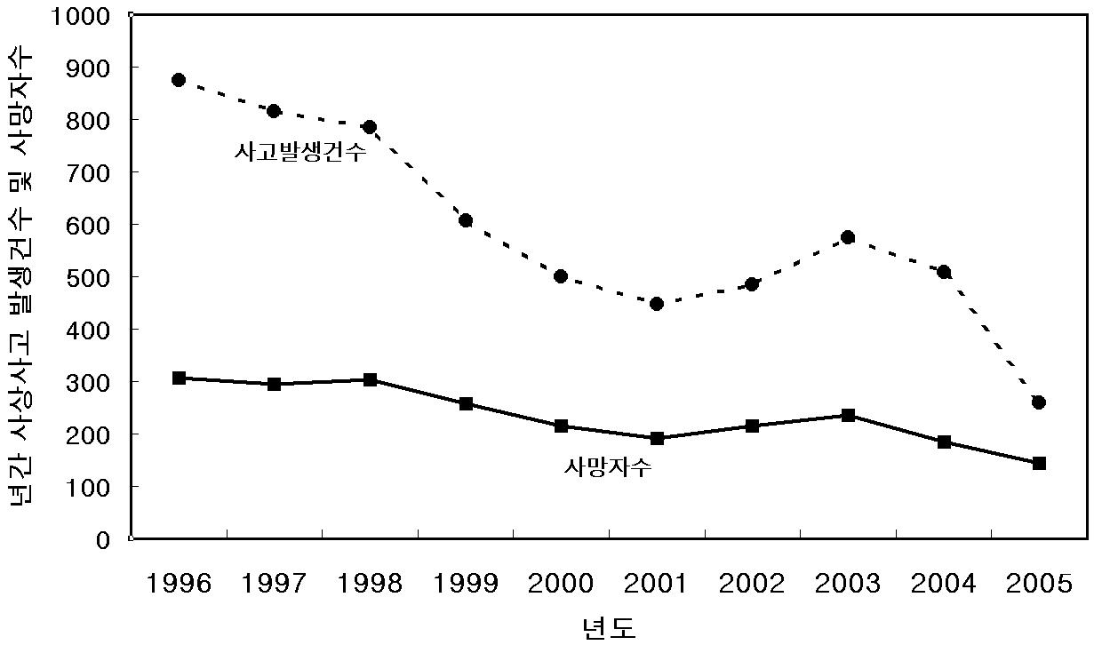 10년간 한국철도공사 철도 사상사고 발생건수 및 사망자수 변화추이