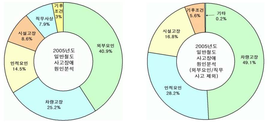 2005년도 한국철도공사의 사고원인 비율