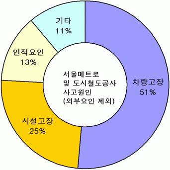 국내 도시철도의 사고원인 비율