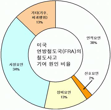 미국 FRA의 사고원인 비율