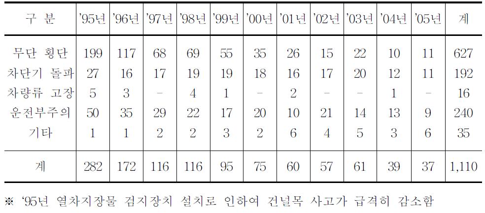 건널목사고 원인분류