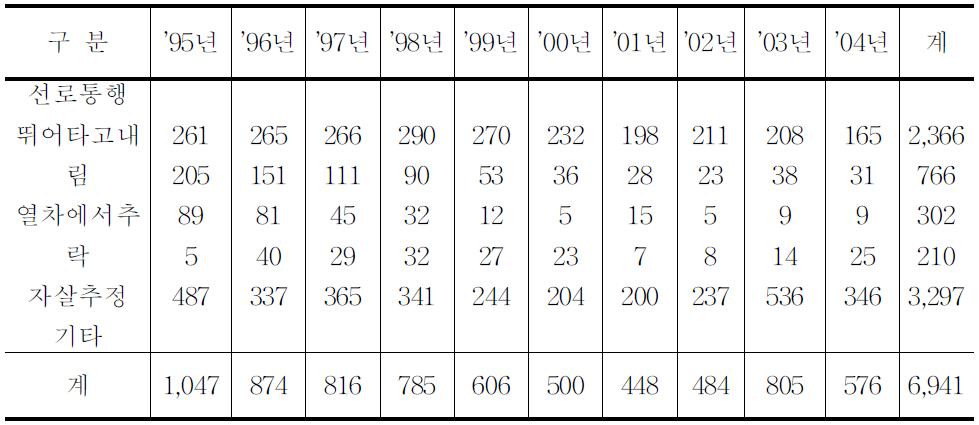 여객․공중 사상사고 원인분류