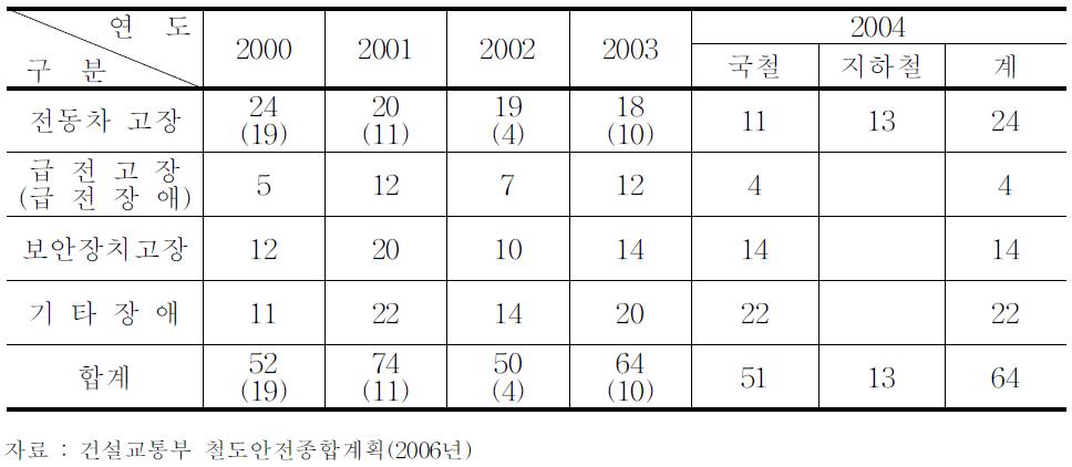 5년간 수도권 전철장애 현황