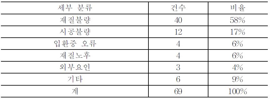 2005년도 철도공사 시설고장 원인 분석