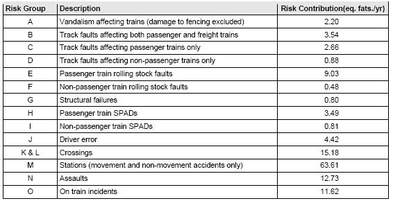 영국의 철도사고 위험도 전조지수의 위험 기여도