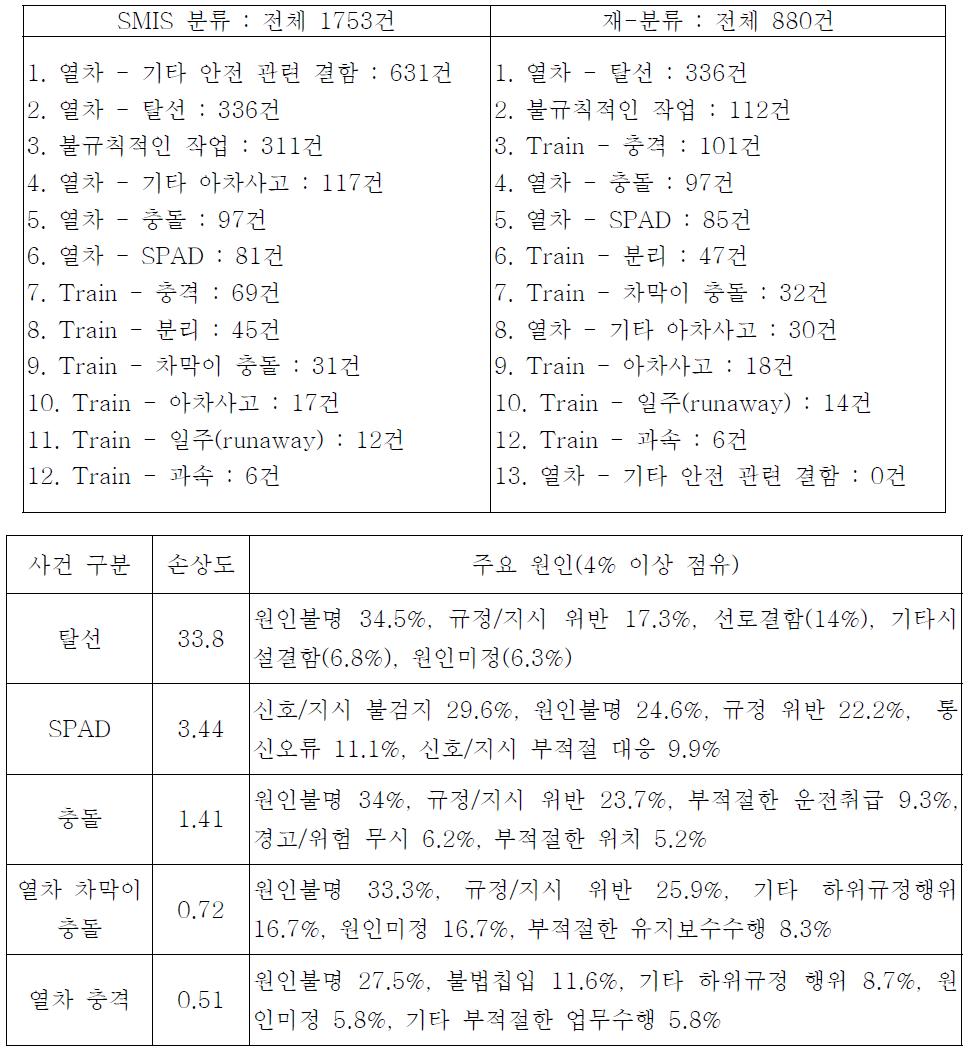 영국의 열차 충돌/탈선사고의 위험사건 분석