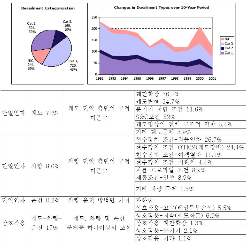 영국 열차탈선사고 주요 원인분석-Cat 1. 차량 또는 궤도의 규정 미준수