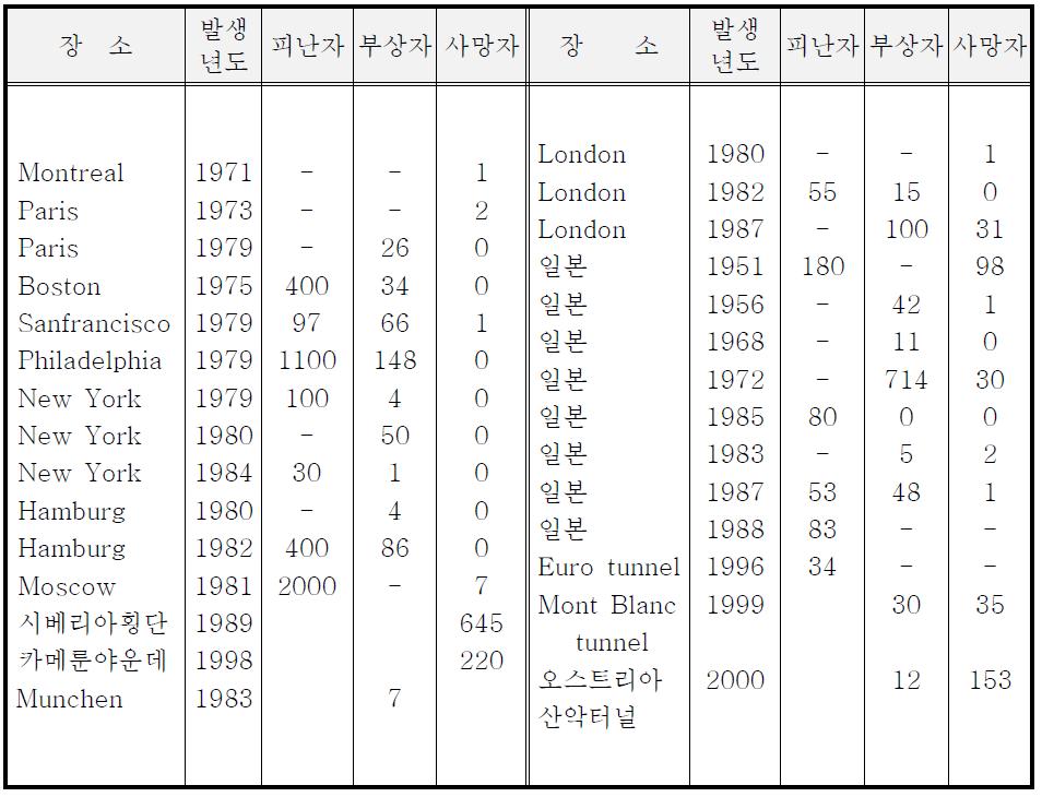 세계 각국의 주요 열차 및 터널화재 사례