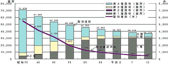 일본의 철도건널목 종별 사고발생 현황(1998년)