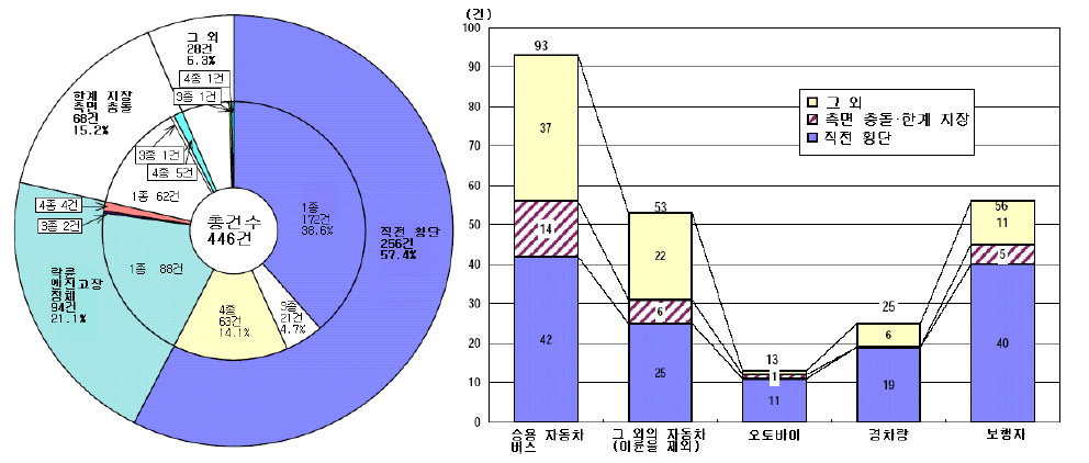 일본의 철도 건널목 사고 원인 분석(2002년 기준)