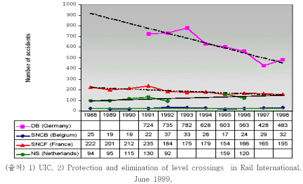 유럽 각국의 철도건널목 사고 발생 현황