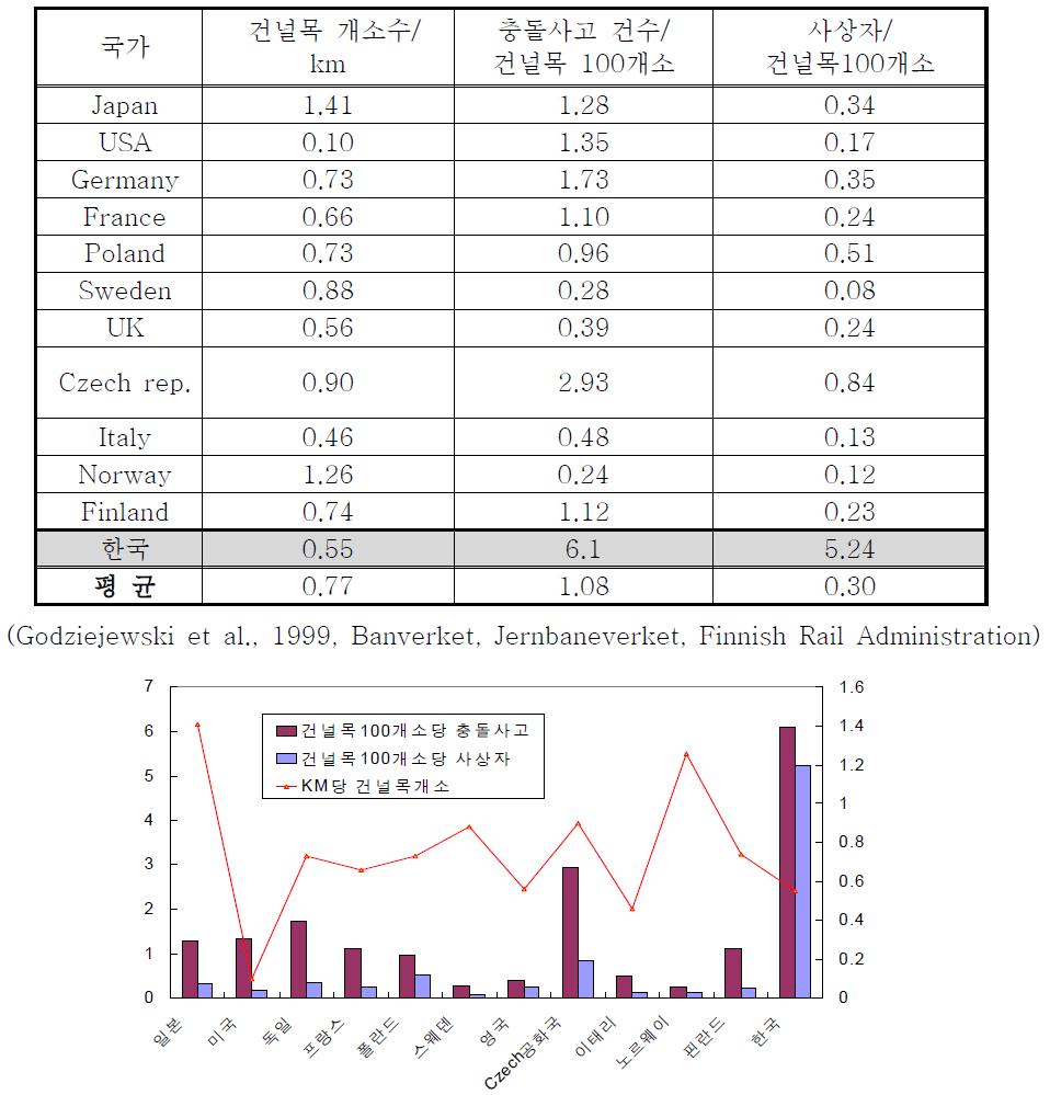 각국의 건널목 100개소당 사고발생 건수 및 사상자의 수(1998년 기준)