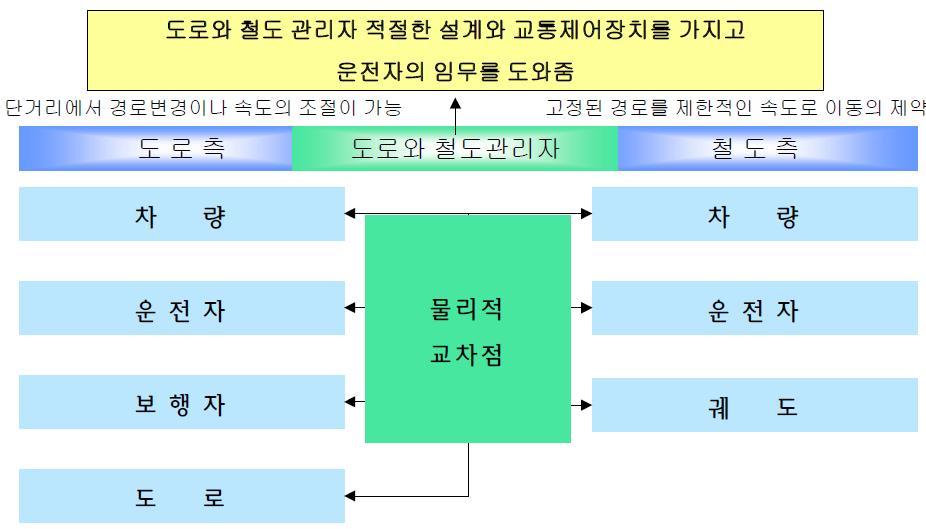 철도건널목의 구성요건과 특징