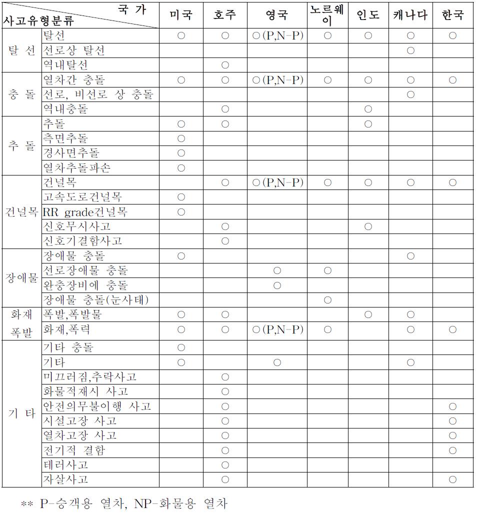 철도사고 유형 분류체계 비교표