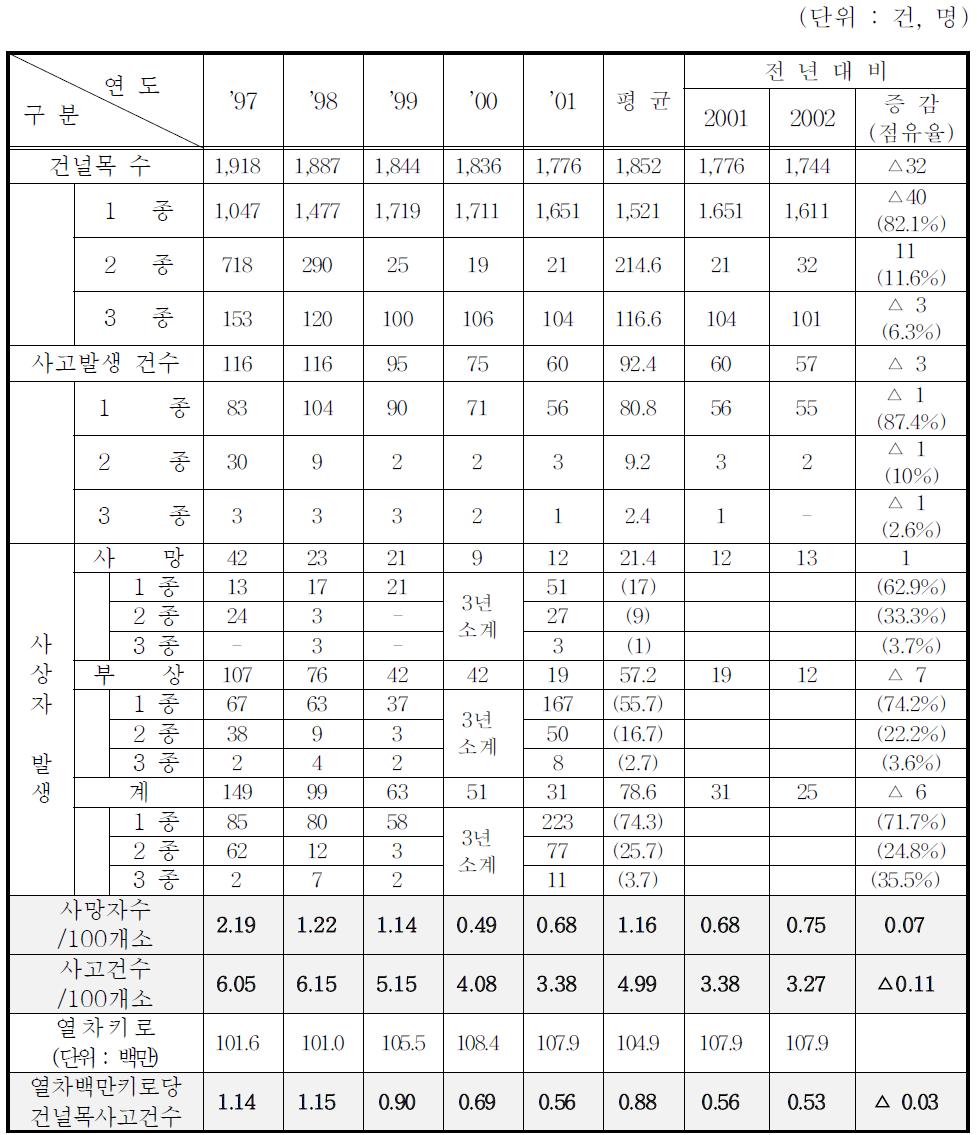 국내 철도건널목 사고발생 현황