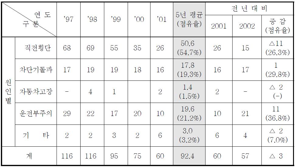 국내 철도건널목 사고 원인 분석