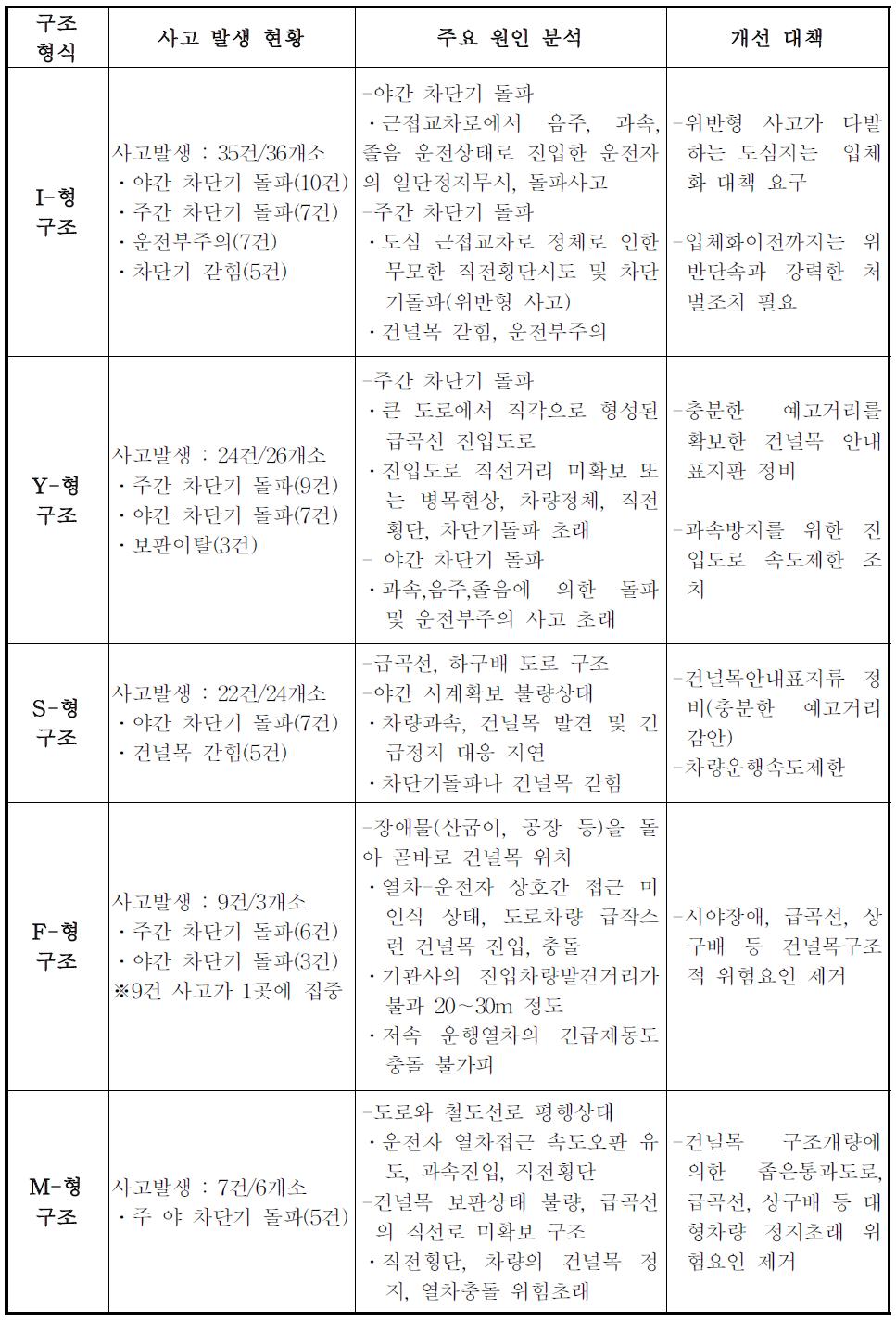 국내 철도건널목의 구조형식별 사고특성 분석