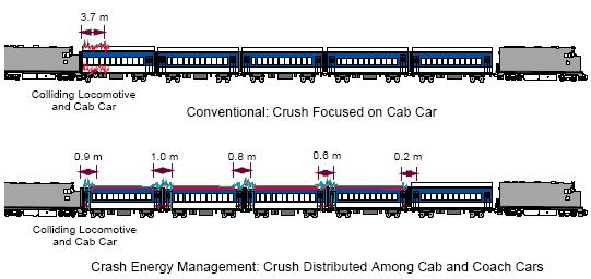 열차충돌 사고시 충격에너지 관리구조 비교