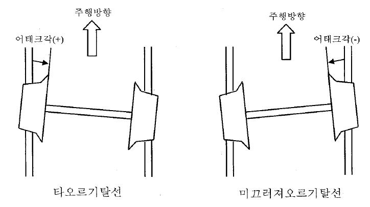 탈선의 형태