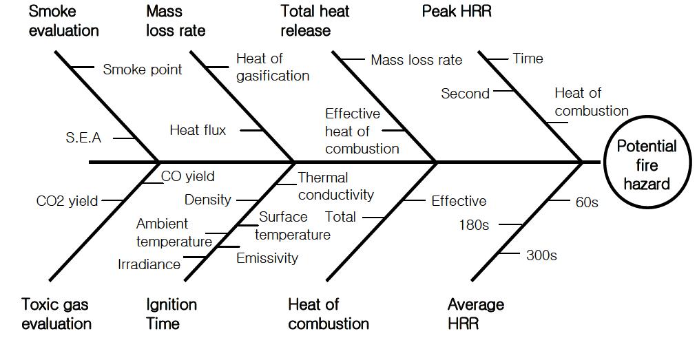 화재위험도 Cause -Effect 선도 분석사례