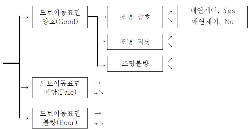 터널 탈출에서 사용된 사건수목분석 사례