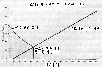 긴급구조 투입시간에 따른 초기 부상자 생존결정 곡선