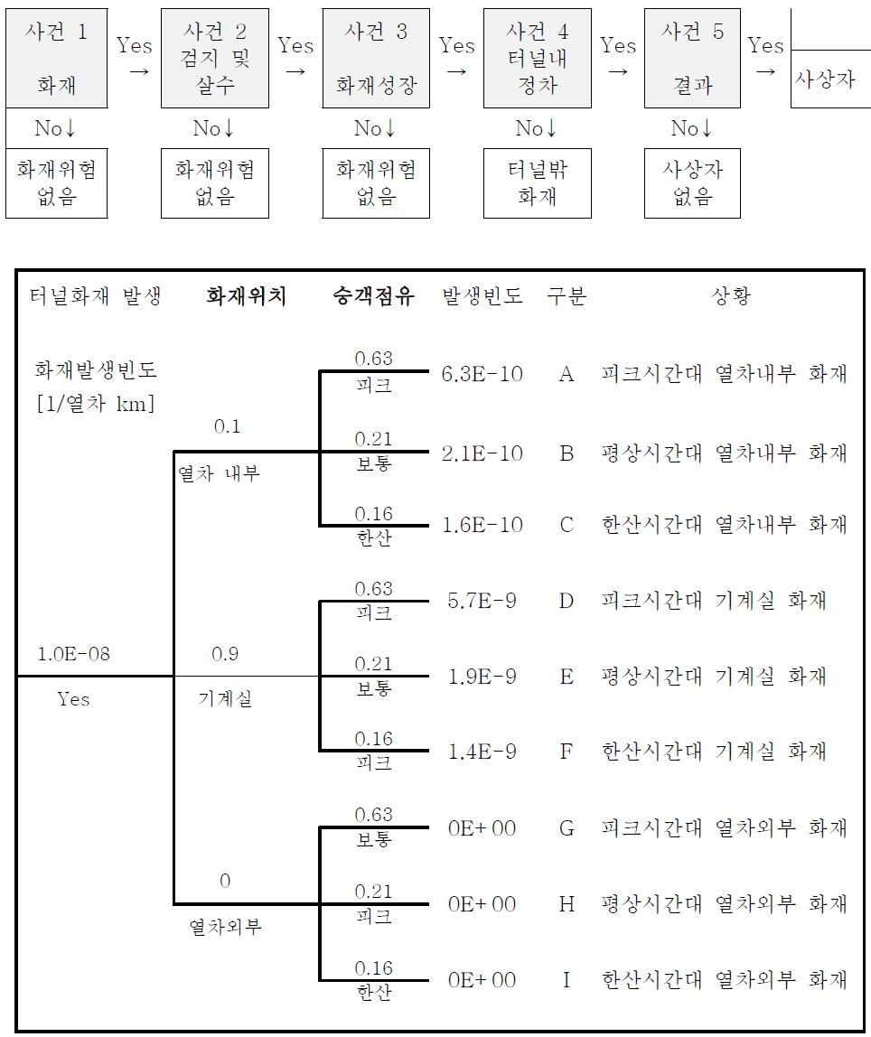 철도터널화재에 대한 사건수목(Event Tree) 구성사례