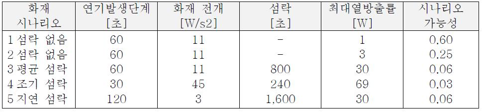 기존 차량에 대한 화재 시나리오 요약