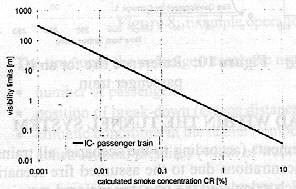 열차화재시 연기농도에 따른 가시도 한계