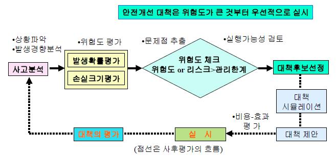 위험도평가에 위한 건널목 안전개선 관리절차