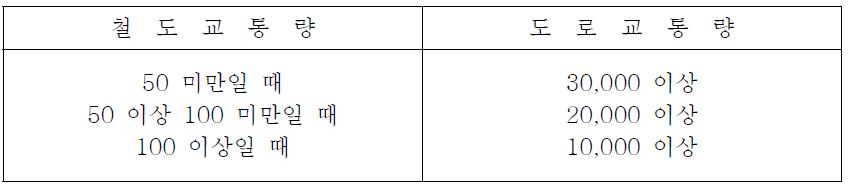 국내 개량 건널목의 지정 기준(철도교통량에 대한 도로교통량)