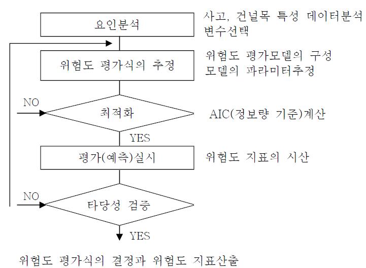 위험도 평가기법의 개발 흐름