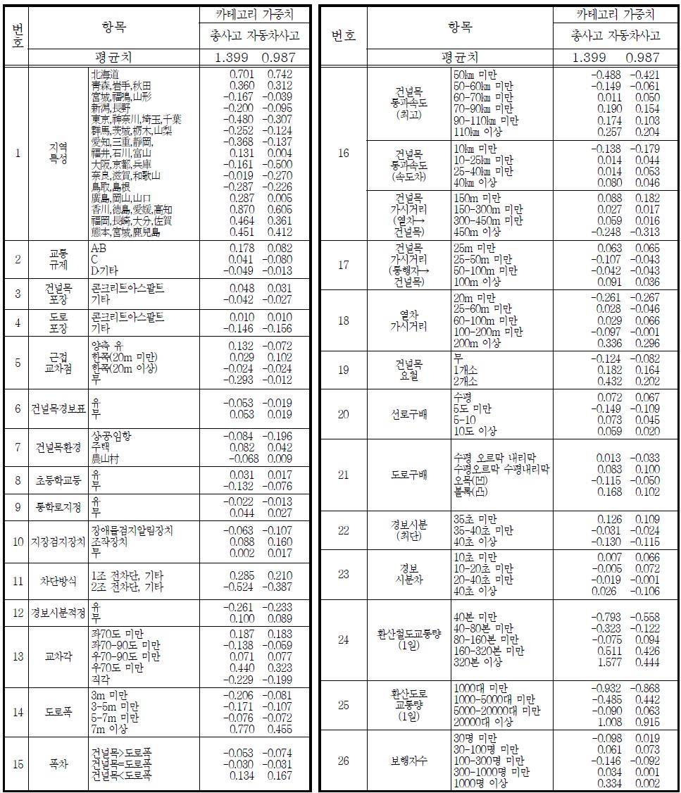 수량화 분석에 사용된 카테고리별 가중치 (부여된 평가식 가중치)