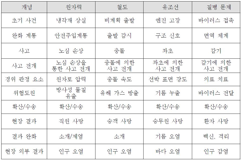 산업별 PSA 요소 비교