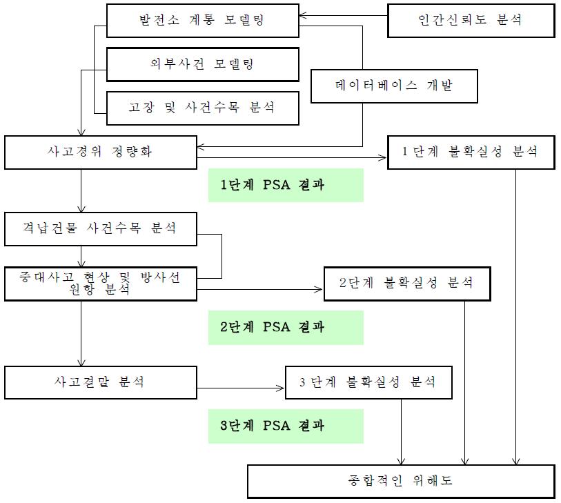 3단계 PSA 업무간의 연계