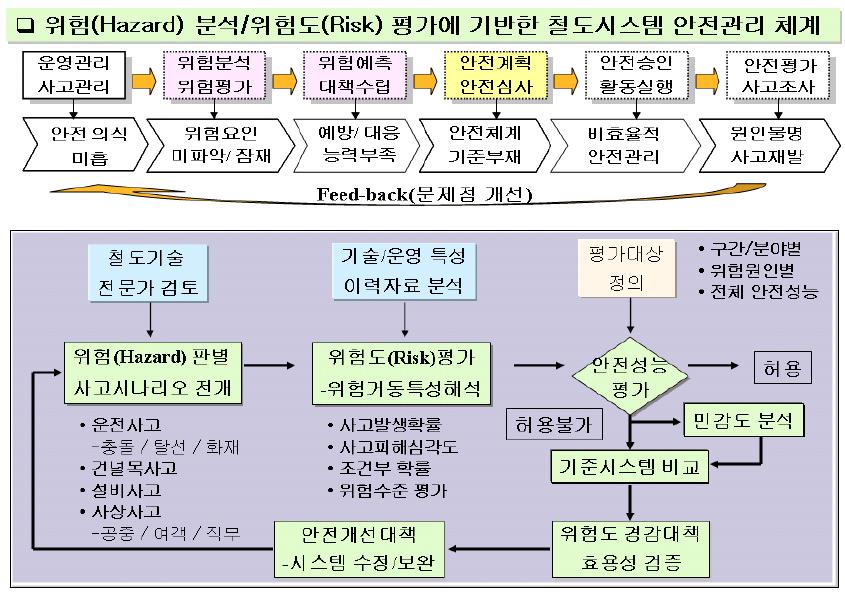 위험도 기반의 철도시스템 안전관리 체계