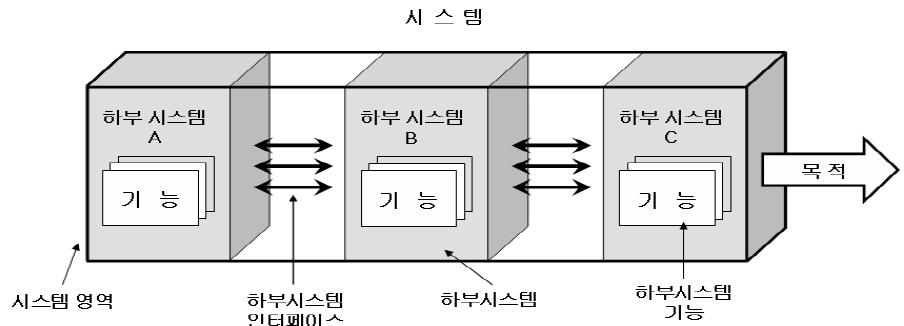 시스템 모델 및 속성