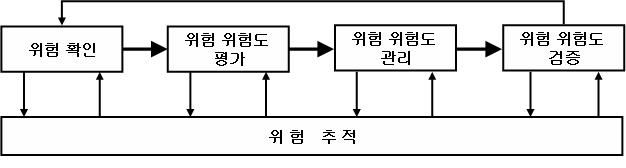 핵심 시스템 안전관리 절차