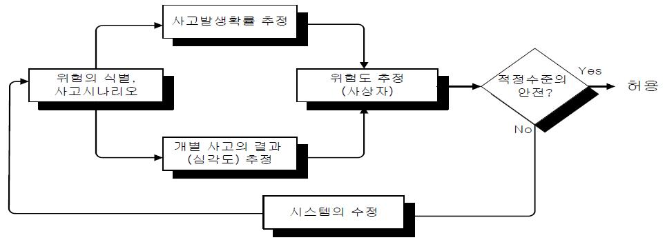 위험도 평가 절차