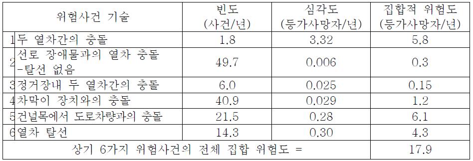 위험도 평가 사례