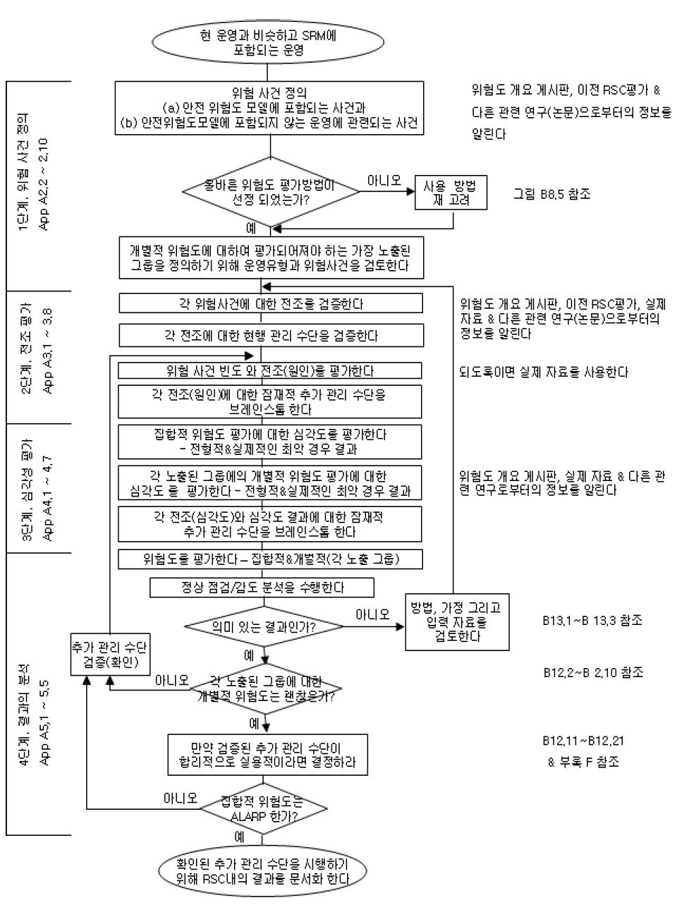 정량적 위험도 평가 세부방법