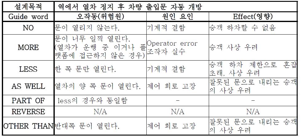 열차 시스템의 HAZOP 기법의 적용 사례