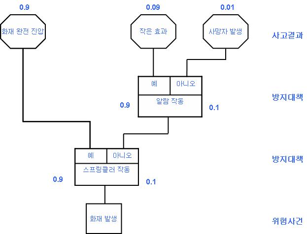 원인-결과 다이어그램(Cause Consequence Diagrams)을 적용한 결과분석의 예