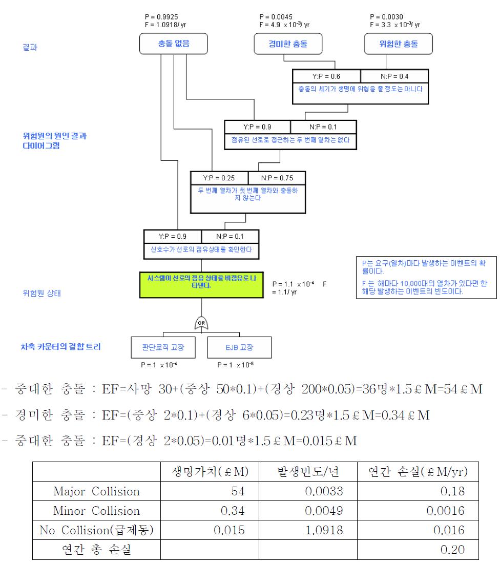 열차 충돌 사고의 손실분석의 사례