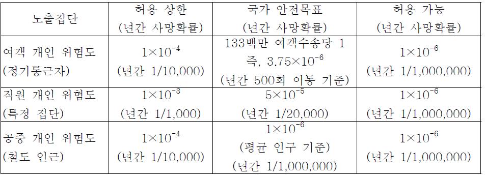 개인 위험도 기준 사례