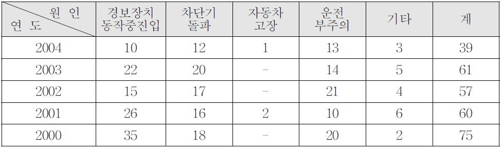 최근 5년간 종별 건널목 사고발생 현황