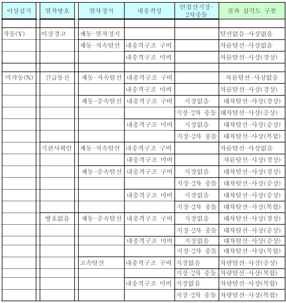 열차충돌사고 진전 형식의 단계별 일반화