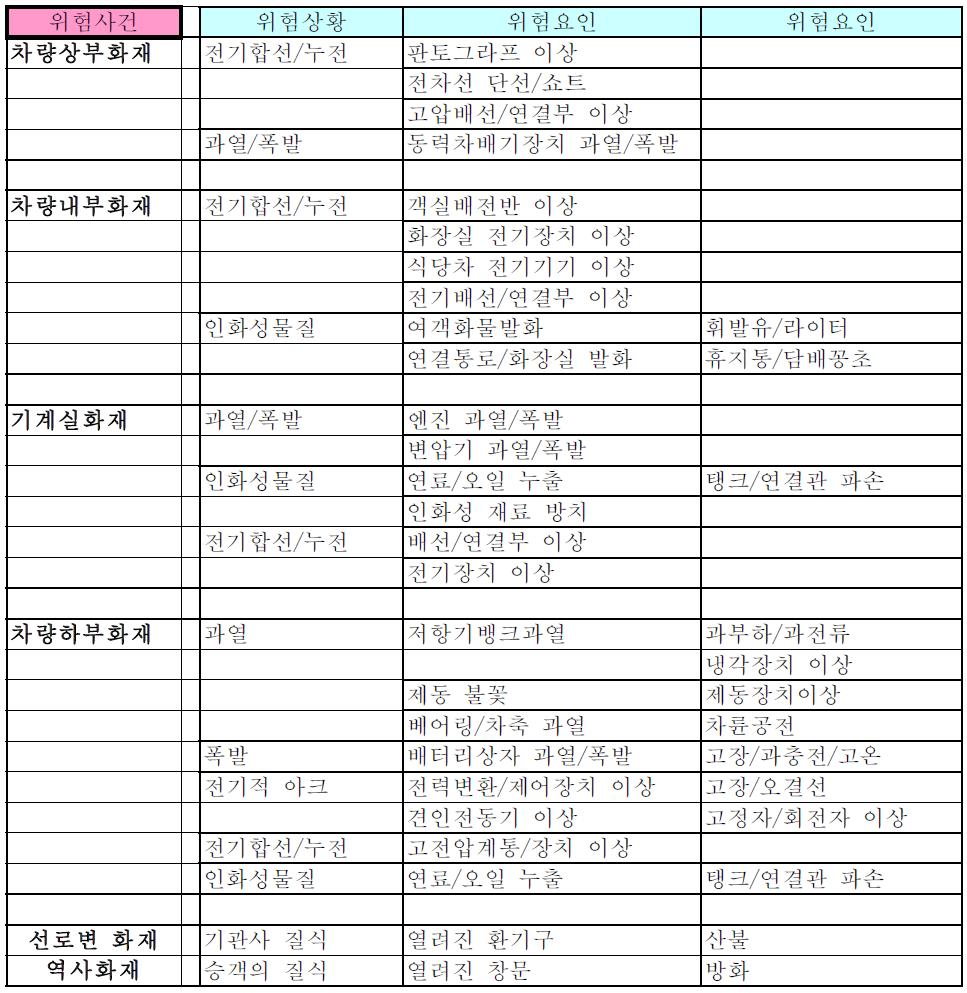 열차화재사고를 야기하는 초기위험사건