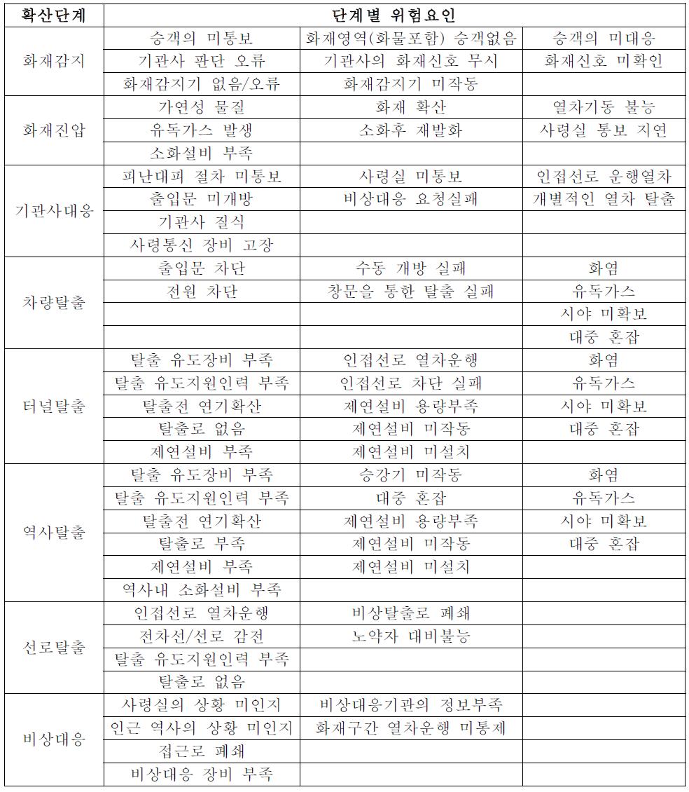 터널구간 화재확산 시나리오 구성의 주요인자